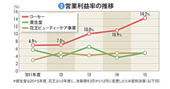 【コーセー】国内化粧品で断トツの収益力　営業利益で王者資生堂に迫る