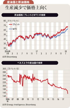 原油は足元高値を更新も不需要期の春にかけ上値重い