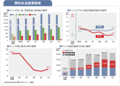 【キリンホールディングス】固定資産回転率が悪化積極買収の裏に稚拙な資産評