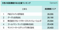 女性の成長環境がある企業ランキング！2位グーグル、1位は？