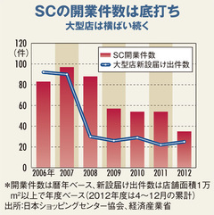 ショッピングセンター開業急増大規模案件は大手の独壇場