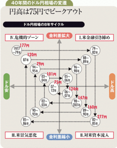 循環的にも歴史的にも円は天井を付けた可能性あり