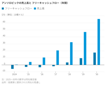アンソロピック、オープンAIよりもはるかに早く黒字化へ