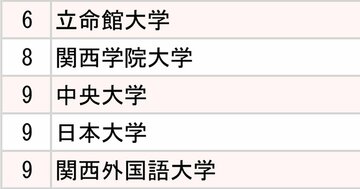 小売り大手2社「採用大学」ランキング2024【全10位・完全版】