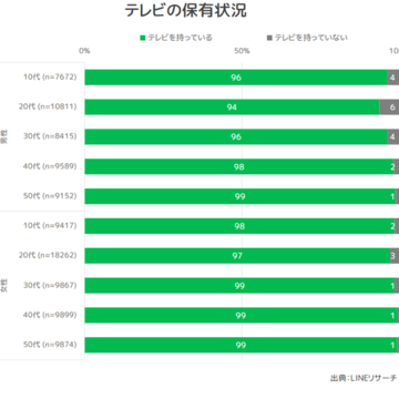 休日のテレビ平均視聴時間、20代男女は6分弱減少