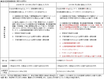 産科医療補償制度のその後 持続可能な制度に生まれ変われるか？