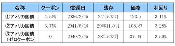 みなさん、リスクを取りすぎです! ストレスフリーで運用できる米国債の買い方・投資法
