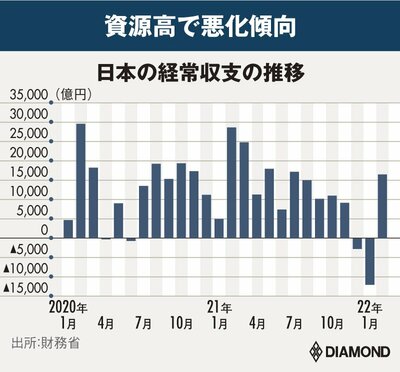 日本の経常収支の推移