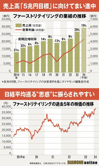 図_株価＆業績図