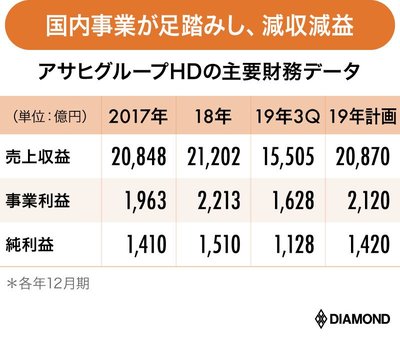 キリンとアサヒ、明暗を分けたビール「新ジャンル」の攻防【決算報19秋】