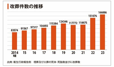 改葬件数の推移
