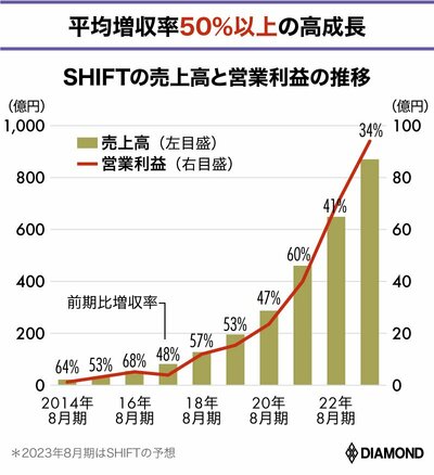 図表：SHIFTの売上高と営業利益の推移