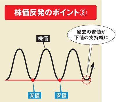 株価反発時のポイント（同じ安値近辺で反発）