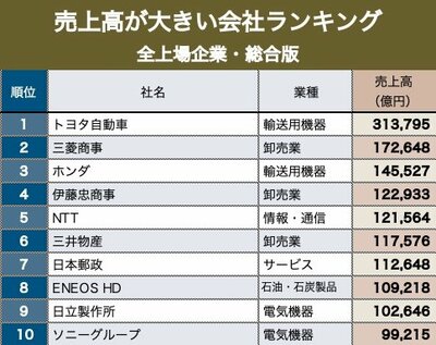 売上高が大きい会社ランキング（全上場企業・総合版）1〜10位