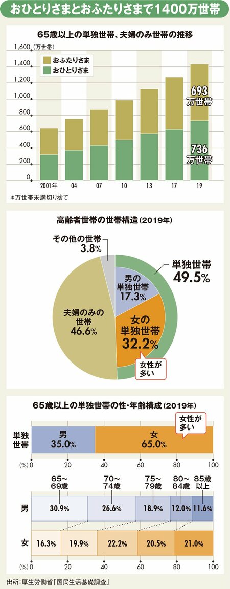 図表：おひとりさまとおふたりさまで1400万世帯