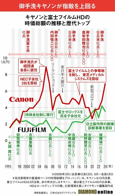 図表：キヤノンと富士フイルムHDの時価総額の推移と歴代トップ
