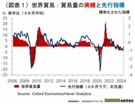 図表1：世界貿易：貿易量の実績と先行指標