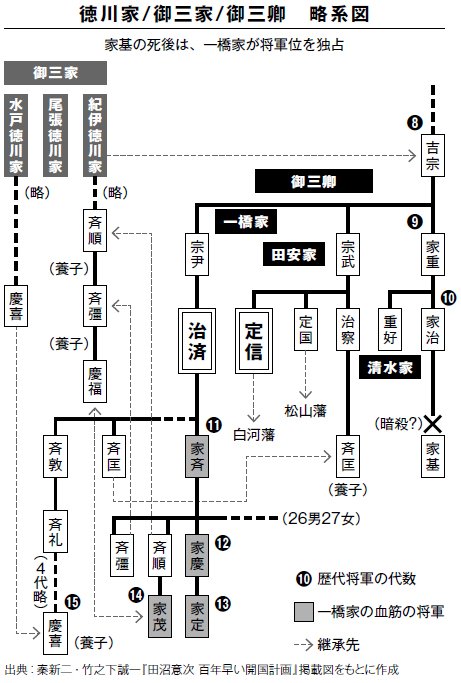 図表：徳川家/御三家/御三卿略系図