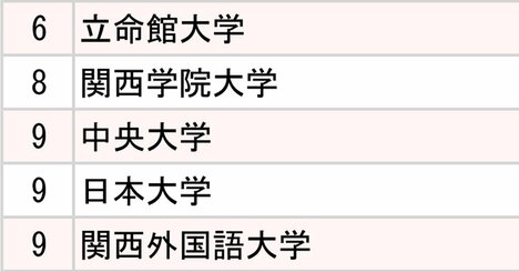 小売り大手2社「採用大学」ランキング2024【全10位・完全版】