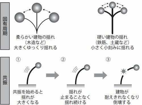 地震の固有周期と共振