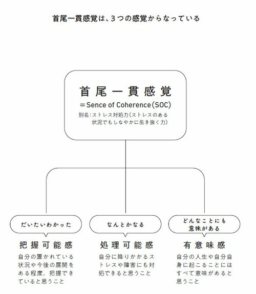 『「なんとかなる」と思えるレッスン 首尾一貫感覚で心に余裕をつくる』P.43より転載