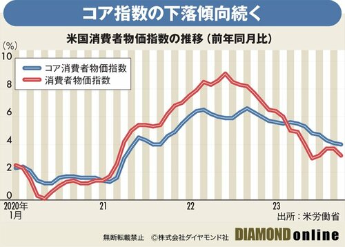 図表：米国消費者物価指数の推移（前年同月比）