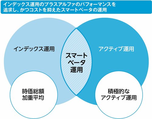 スマートベータなら、インデックスとアクティブの中間で運用できる