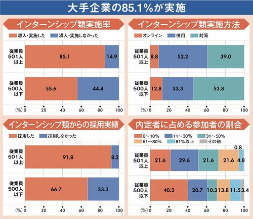 図表：大手企業の85.1％が実施