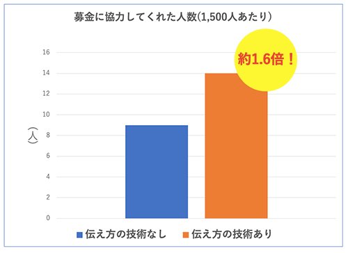 本当に「伝え方が9割」なのか？　実験で検証(後編)「募金よろしくお願いします」の伝え方を変えたら、協力者が約1.6倍に！