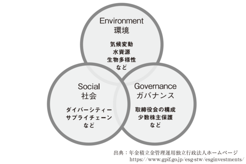 ESGの概念図