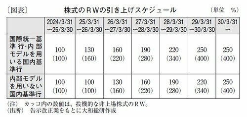 株式のRWの引き上げスケジュール