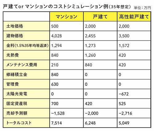 図表:戸建てorマンションのコストシミュレーション例(35年想定)