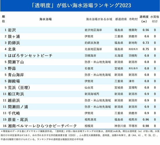 図表：透明度が低い海水浴場ランキング2023 1～16位