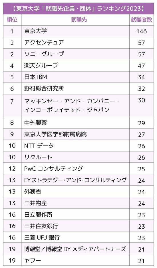 東京大学「就職先企業・団体」ランキング2023最新版【全20位・完全版】