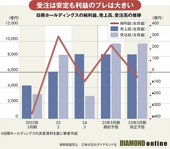 図表：日揮ホールディングスの純利益、売上高、受注高の推移