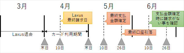 サブスク のサービス解約後は 必ずクレジットカードの利用明細の確認を Laxus ラクサス の解約 に失敗して月額料金が引き落とされていた体験談を公開 クレジットカードおすすめ最新ニュース 21年 ザイ オンライン