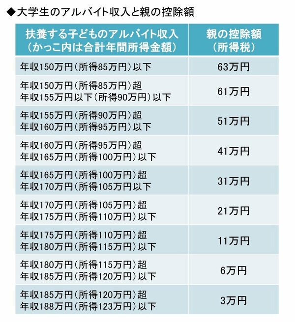 控除額
