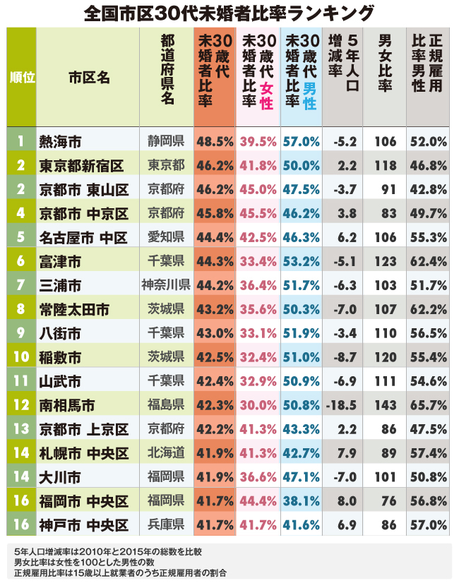 全国自治体30代未婚率ランキング！2位は新宿区と京都東山区、1位は？
