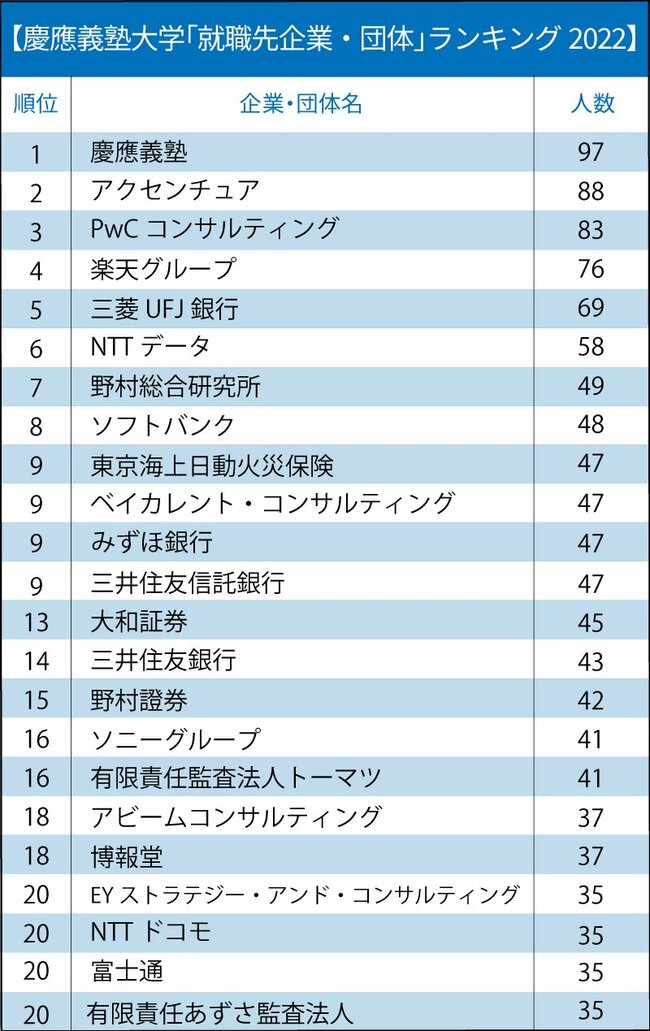 早稲田／慶應「就職先企業・団体」ランキング2022最新版【全20位／完全版】