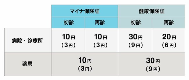 紙の保険証は12月2日から発行停止！「マイナ保険証」のない人はどうしたらいい？