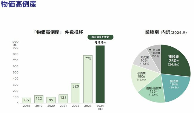 図表：物価高倒産の推移と業種別内訳