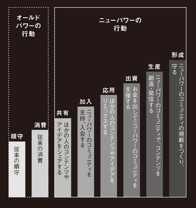 『NEW POWER これからの世界の「新しい力」を手に入れろ』参加のステップ