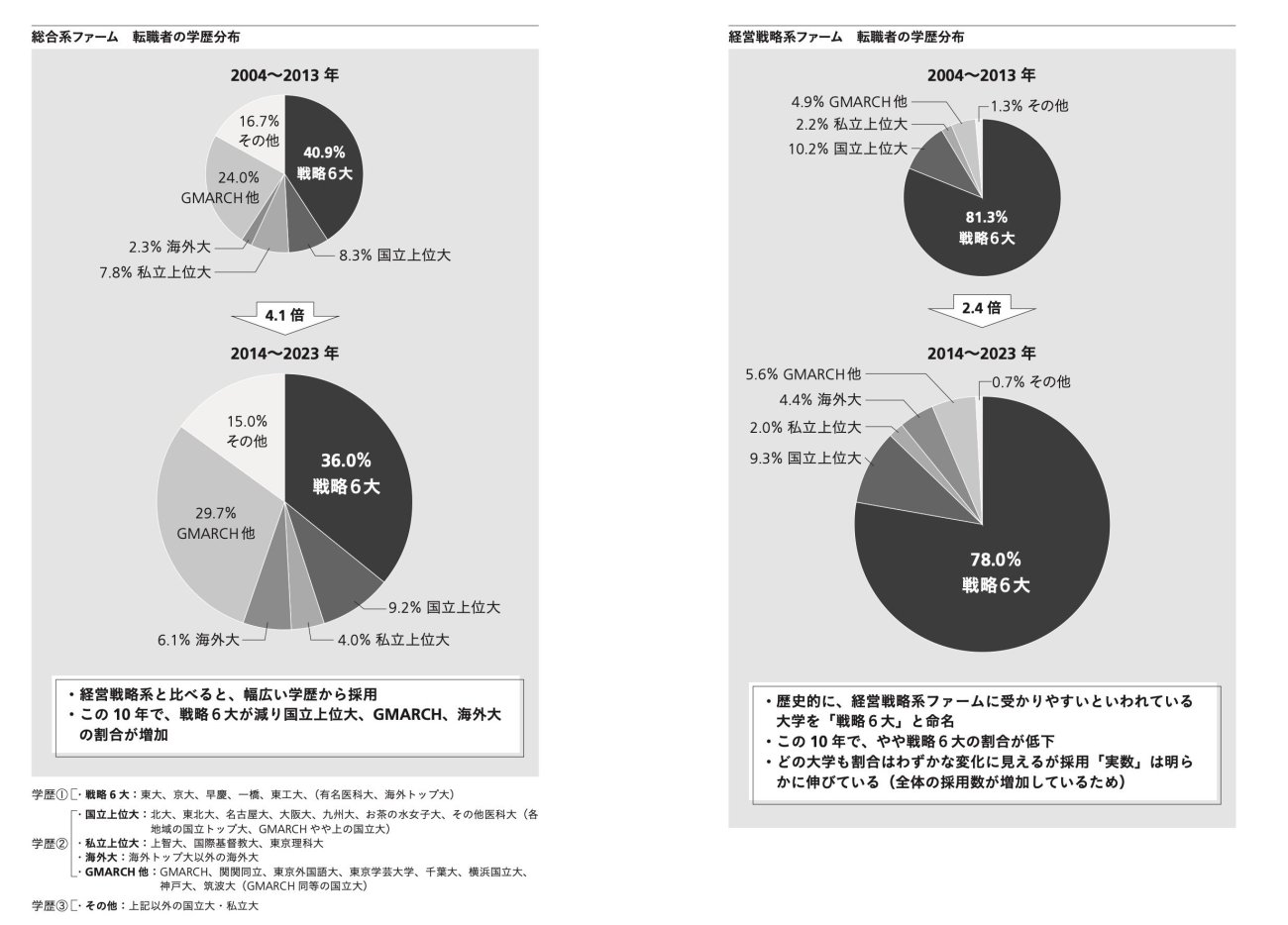 早稲田・慶應と旧帝大はどっちが有利？ 一流コンサルファームに入社した人の「学歴」の共通点【3000人調査のデータ公開】