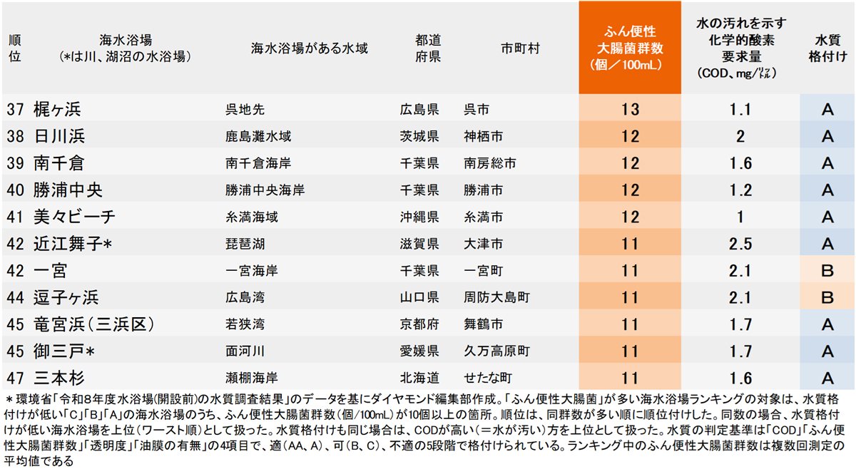 図表：「ふん便性大腸菌」が多い海水浴場ランキング2026【全47カ所・完全版】37-47