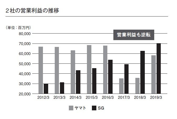 「ヤマトより佐川のほうが儲かっている」宅配戦争に学ぶ経営の基本