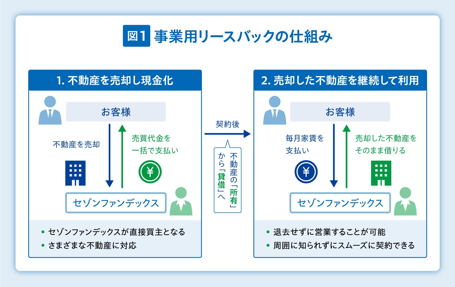 月々のキャッシュフローが70万円改善した事例も! 中小企業の資金調達の新たな選択肢「事業用リースバック」とは