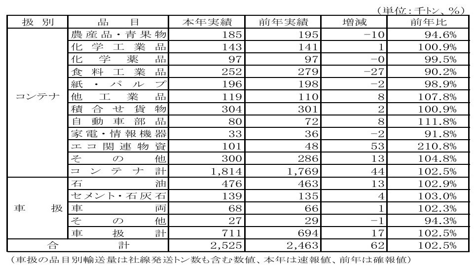 図表:10月の品目別輸送実績