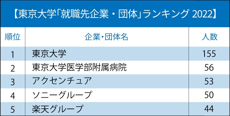 東京大学「就職先企業・団体」ランキング2022!1位と2位の意外な傾向とは