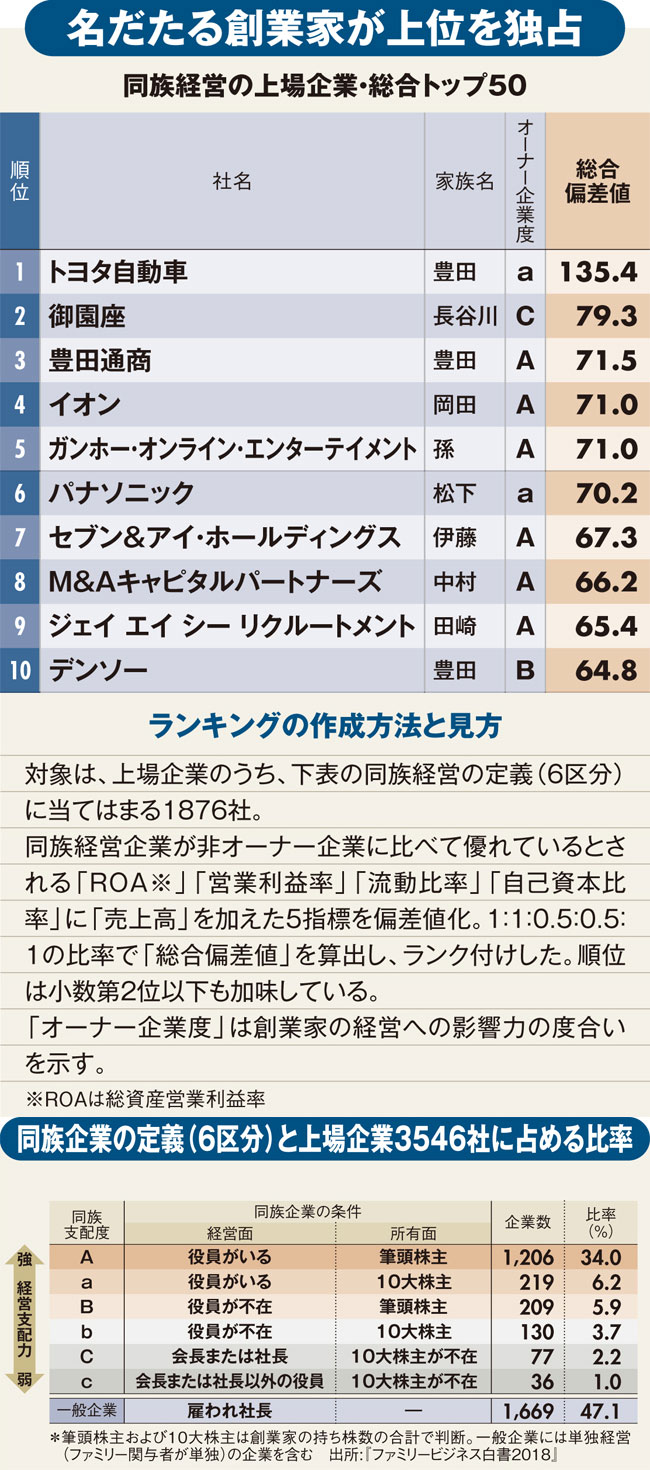 最強オーナー企業ランキング!3位は豊田通商、2位は御園座、1位はあの自動車メーカー