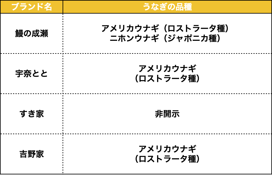 うなぎを提供する代表的なチェーン店と取り扱っているうなぎの品種（公開情報と取材情報をもとにダイヤモンド・ライフ編集部が作成）